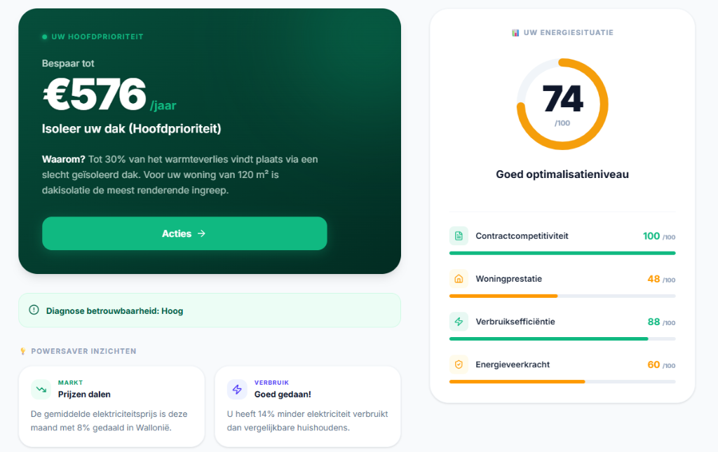 Overzicht van het Powersaver dashboard om energieverbruik te optimaliseren en besparingen te volgen